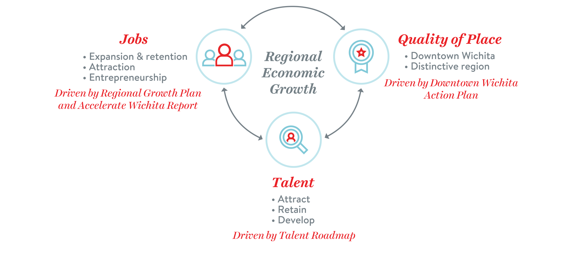 Three Strategic Priorities - Jobs | Quality of Place | Talent